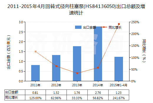 2011-2015年4月回轉(zhuǎn)式徑向柱塞泵(HS84136050)出口總額及增速統(tǒng)計(jì)